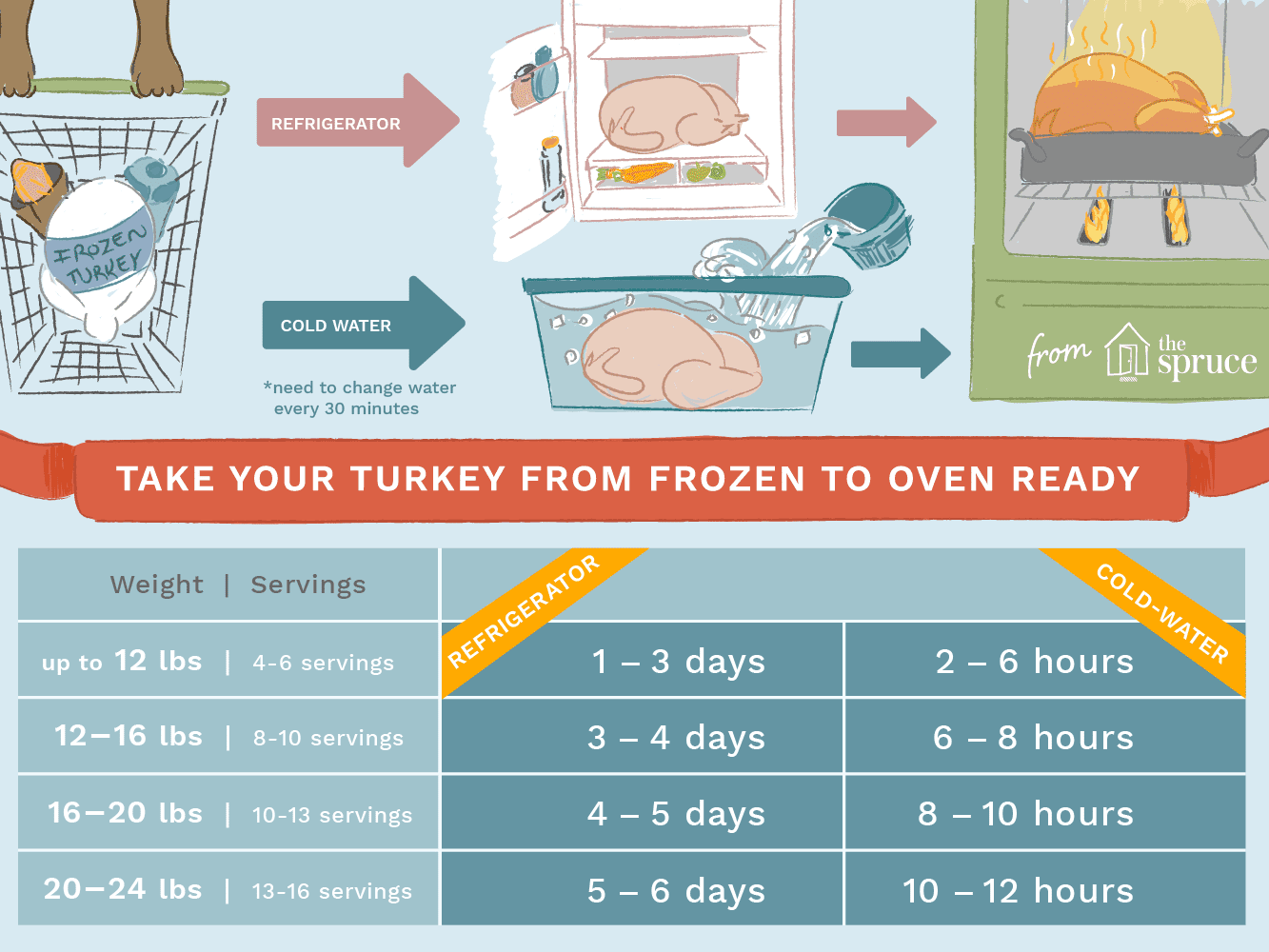 How Long To Thaw A Turkey At Room Temperature